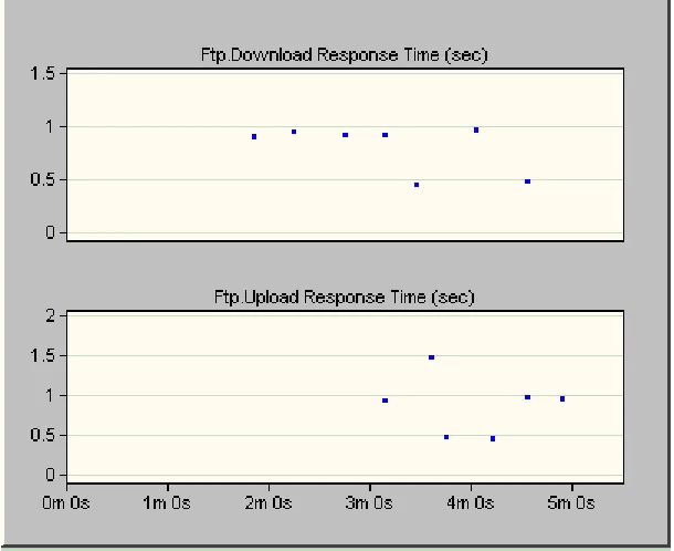 Figure 9a: AODV FTP traffic 