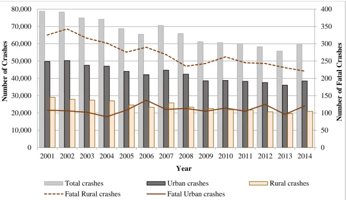 Figure 1.1 Yearly distribution of crashes in Kansas 
