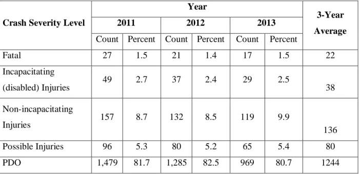 Table 4.2 Crash severity level on four-lane highways 