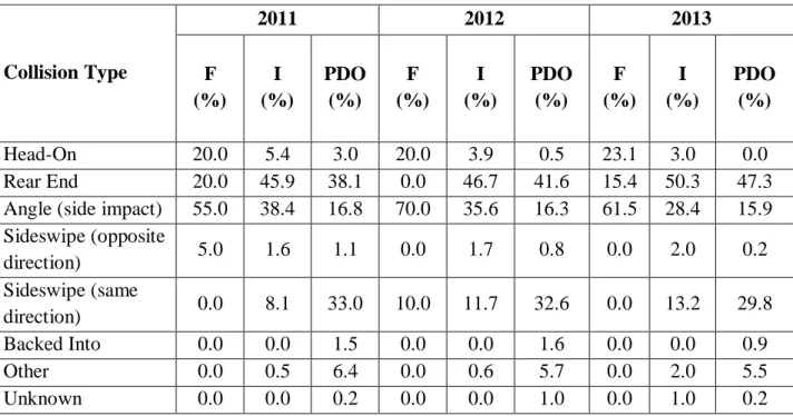 Table 4.3 Crashes by collision type and severity level for four-lane roadways  Collision Type  2011  2012  2013  F   (%)  I  (%)  PDO (%)  F  (%)  I  (%)  PDO (%)  F  (%)  I  (%)  PDO (%)  Head-On  20.0  5.4  3.0  20.0  3.9  0.5  23.1  3.0  0.0  Rear End  
