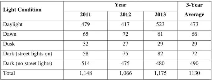 Table 4.4  Crash distribution by light condition 