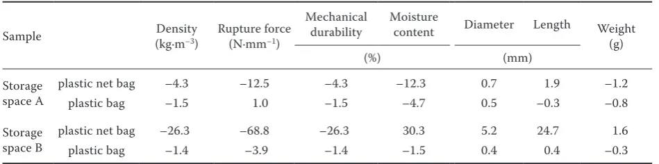 Table 2. Changes in studied parameters during briquette storage
