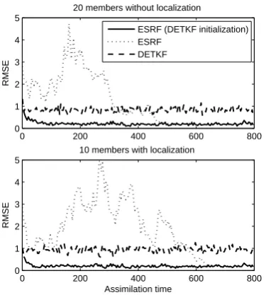 Fig. 6. The root mean square error (RMSE) between analysis andtruth as a function of assimilation time for the ESRF with DE-TKF initialization (solid) and with random initial conditions (dot-ted) using (a) 20 ensemble members plus constant inﬂation and(b) 