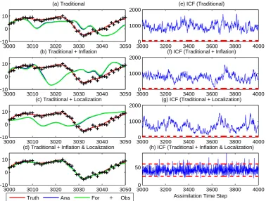 Fig. 2. Time series based on Lorenz 96 model of the truth (red), the model forecast (green), the analysis (blue) and the observation (plus) atone grid point for (a) DETKF without inﬂation, (b) DETKF with inﬂation