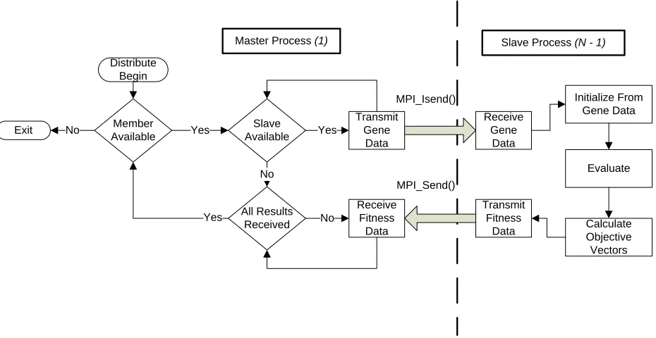 Figure 3 MPI Calculate Objective Vectors - Parallel Computation Distribution and Result Recovery 