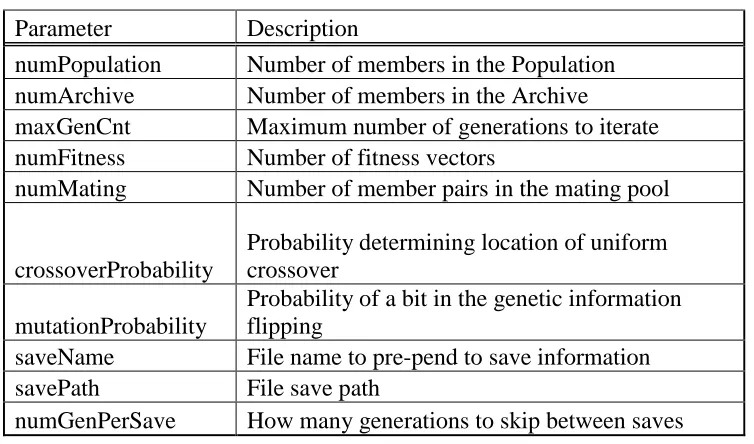 Table 1 Base GA Configuration Format 