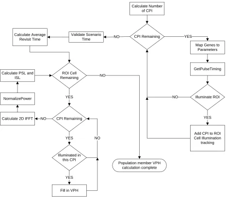 Figure 7. Radar Genome Evaluation 