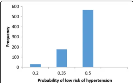 Fig. 11 Histogram of false positive instances