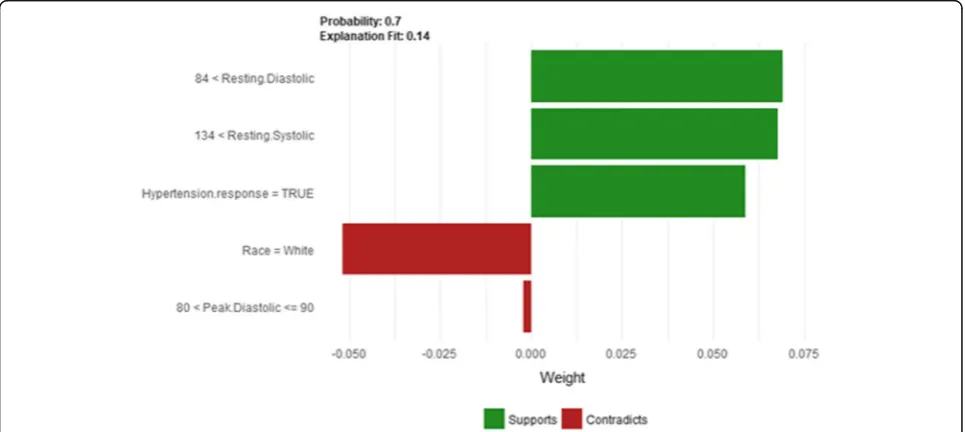 Fig. 14 LIME explanation of Instance 4 as False Positive Prediction of High Risk - Group 1 - Close to Minimum Age