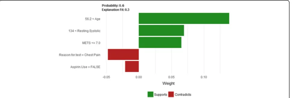 Fig. 24 LIME explanation of Instance 9 as False Positive Prediction of High Risk - Group 3 - Close to Maximum Age
