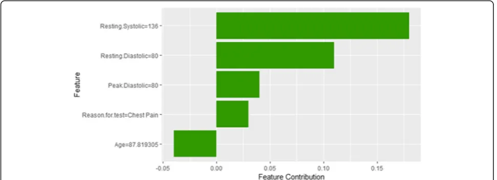 Fig. 25 Shapley explanation of Instance 9 as False Positive Prediction of High Risk - Group 3 - Close to Maximum Age