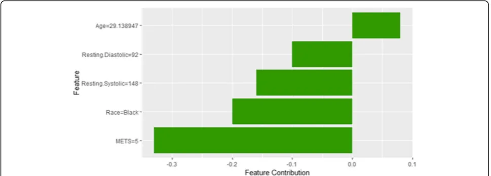 Fig. 27 Shapley explanation of Instance 10 as False Positive Prediction of High Risk - Group 3 - close to Minimum Age