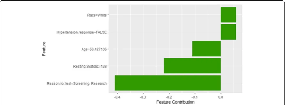Fig. 29 Shapley explanation of Instance 11 as False Positive Prediction of High Risk - Group 3 - Close to Average Age