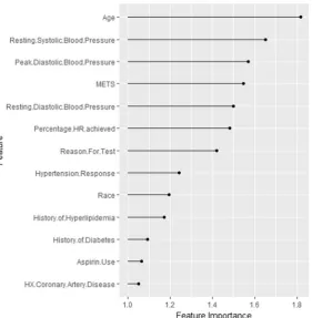 Fig. 2 The importance for each feature in predicting the high risk of hypertension