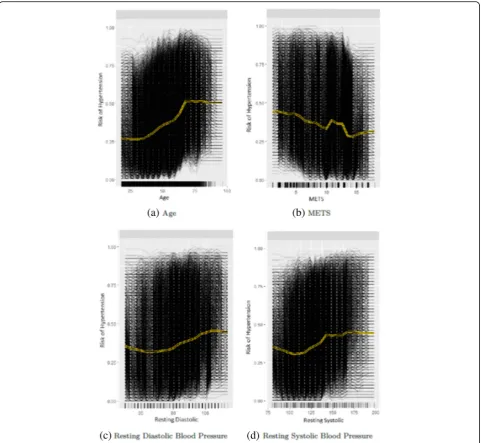Fig. 3 Partial dependence plots for the highly ranked features for predicting hypertension