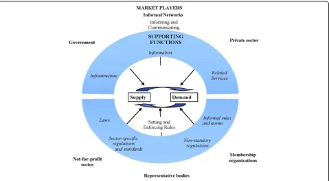 Figure 1 Health service delivery in the context of a health market. Source: Adapted from Elliott et al., 2008, Figure 3.