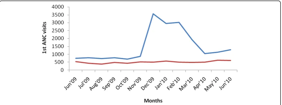 Figure 2 1st ANC Utilization in Kamuli District. Blue line: intervention; red line: control.