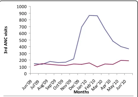 Figure 3 2nd ANC Utilization in Kamuli District. Blue line: intervention; red line: control.