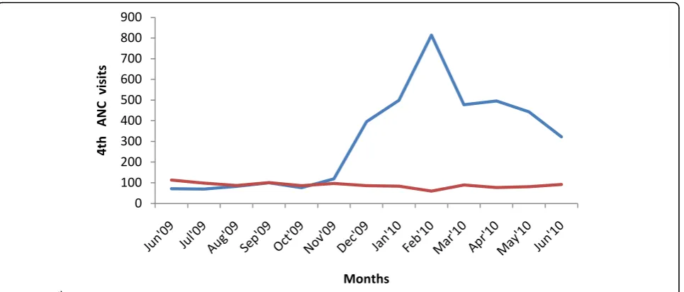 Figure 5 4th ANC Utilization in Kamuli District. Blue line: intervention; red line: control.