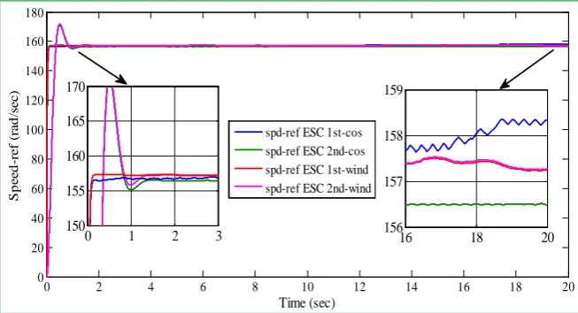 Figure 5. The generator reference speed using different types of dither signals. 