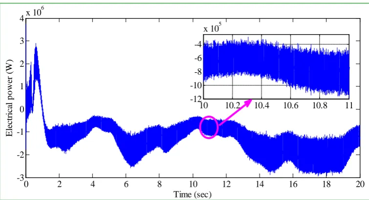 Figure 11. Wind turbine rotor speed (rad/s).  