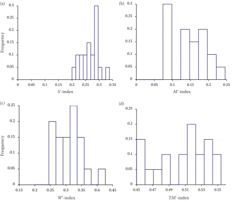 Fig. 3. Histogram of bootstrap means: (a) S’-index, (b) M’-index, (c) W’-index and (d) TM’-index