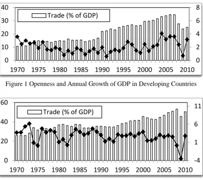 Figure 1 Openness and Annual Growth of GDP in Developing Countries 
