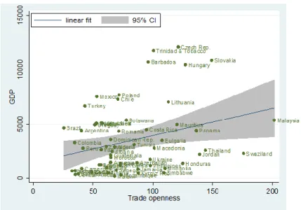Figure 3 The Correlation of Openness and Growth in Developing Countries (2010). 