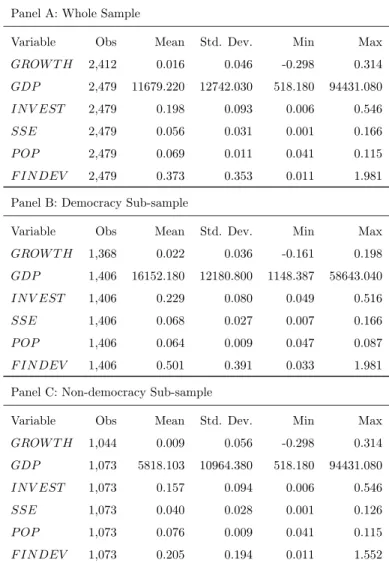 Table 1: Summary Statistics Panel A: Whole Sample