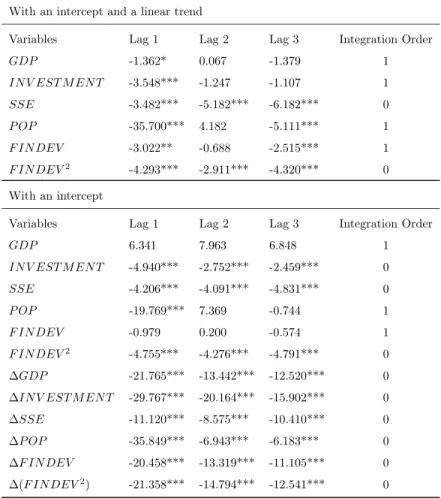 Table 2: Im-Pesaran-Shin (2003) IPS Test: Full Sample With an intercept and a linear trend