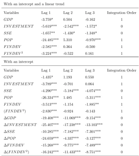 Table 3: Pesaran (2007) CIPS Test: Full Sample With an intercept and a linear trend