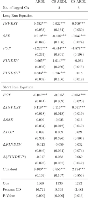 Table 5: PMG Estimates of the Long-Run Eﬀects on Economic Performance: Democratic Sub-sample