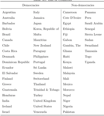 Table A1: List of Countries