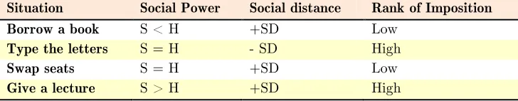Table 1. Classification of role-plays according to contextual variables 