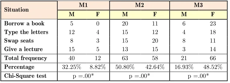 Table 2. General results for each type of modification used by female and male 