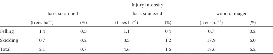 Table 8. The intensity of injuries on the bole of residual trees caused by felling and skidding operations