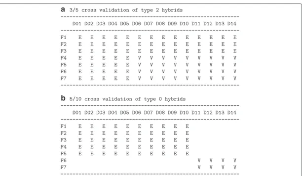 Fig. 1 Cross validation schemes. a Evaluation of prediction accuracy for untested hybrids in an incomplete factorial