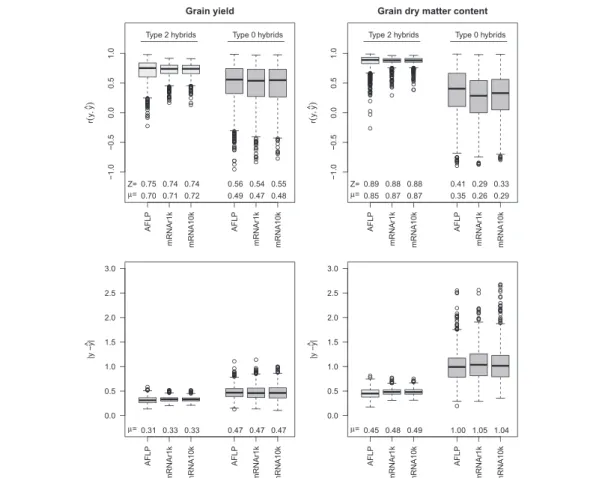 Fig. 2 Prediction accuracy for hybrid performance of type 2 hybrids (left, in light gray) and type 0 hybrids (right, in dark gray)