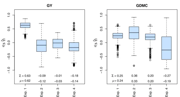Fig. 2: Cross-validation within experiments for assessing the accuracy rðy; ^yÞ of predicting hybrid performance for GY and GDMC with transcrip- transcrip-tome-based distances using the 2k core set of mRNA transcripts