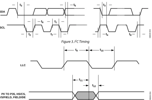 Figure 5. Pixel Port and Control SDR Output Timing (CP) 