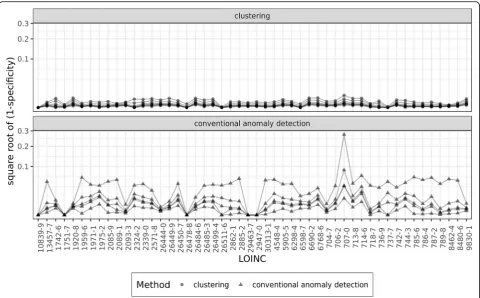 Fig. 5 Comparing the specificity (1-specificity) performance between conventional anomaly detection and the clustering approach
