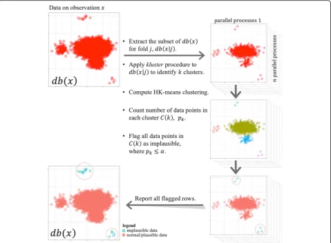 Fig. 2 Parallel implementation of the clustering solution for identifying implausible EHR observations