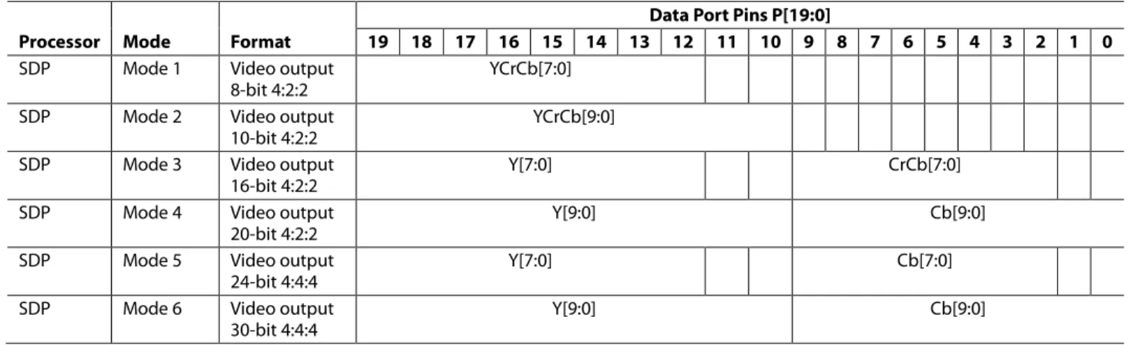 Table 8. Standard Definition Pixel Port Modes (P19 to P0)  Processor  Mode  Format 