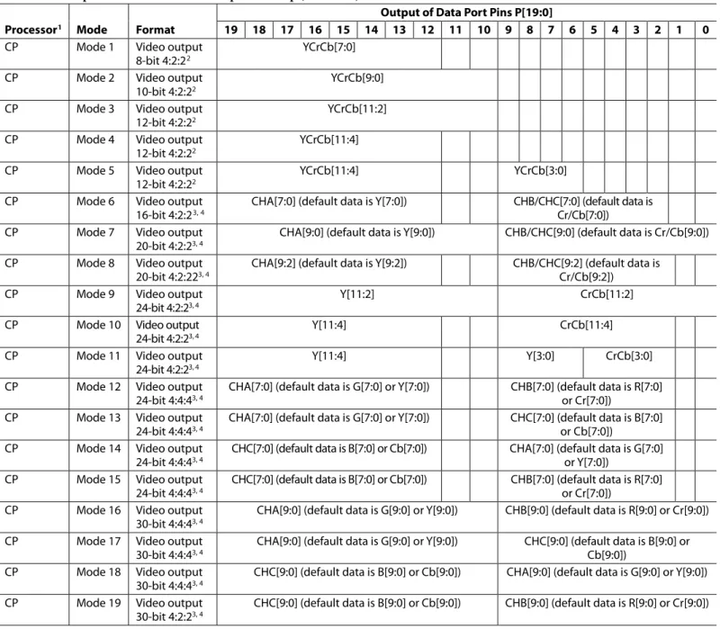 Table 10. Component Processor Pixel Output Pin Map (P19 to P0)  Processor 1   Mode  Format 