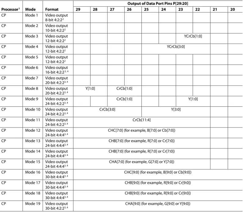 Table 11. Component Processor Pixel Output Pin Map (P29 to P20)  Processor 1   Mode  Format 