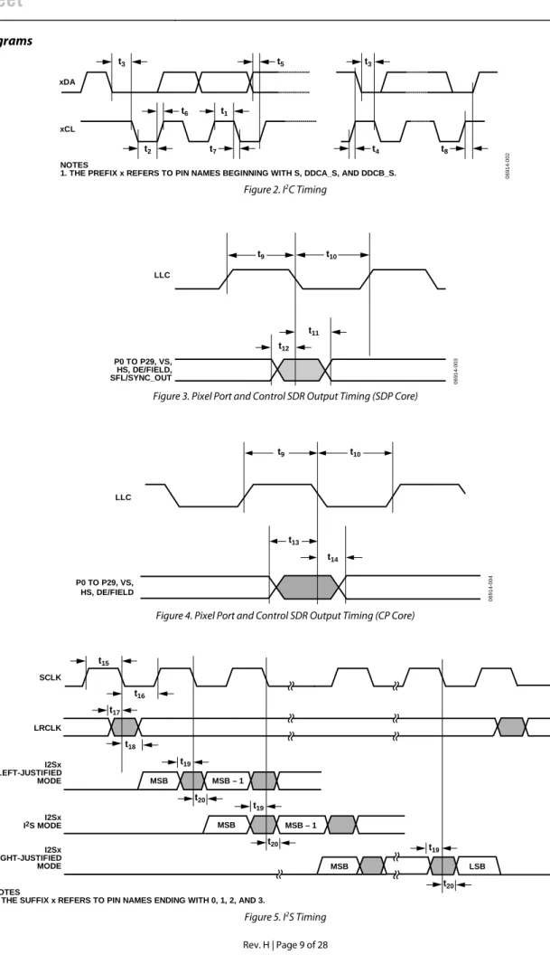 Figure 3. Pixel Port and Control SDR Output Timing (SDP Core) 