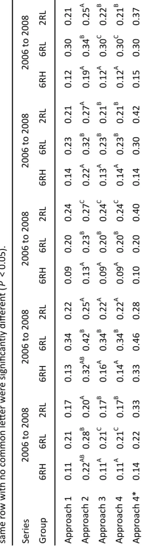 Table 2 Stability variance of six-rowed hybrid (6RH), six-rowed lines (6RL) and two-rowed lined (2RL) of winter barley  genotypes  evaluated for grain yield (Mg ha-1) in ﬁve series of multi-environment trials in Germany