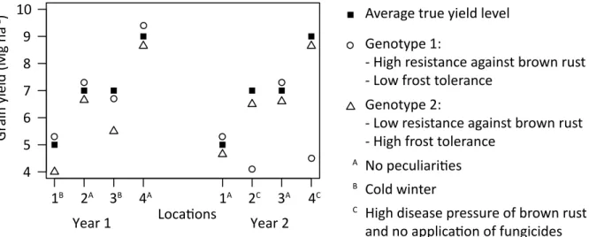 Figure 1  Exemplary description of the inﬂuence of agronomic traits on yield stability