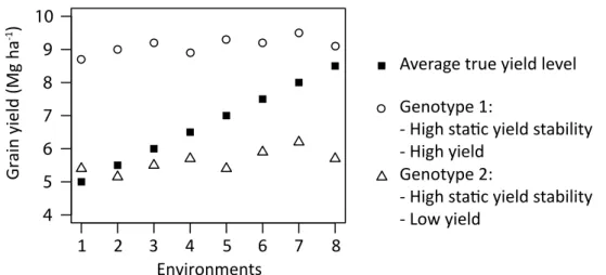 Figure 3  Exemplary description of a genotype with high static yield stability and at the same time  high yield and of another genotype with high static yield stability and at the same time low yield