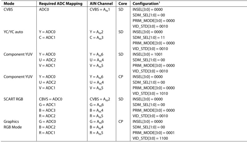 Table 8. Recommended ADC Mapping 